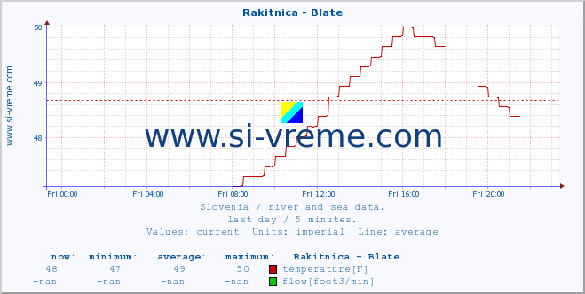  :: Rakitnica - Blate :: temperature | flow | height :: last day / 5 minutes.