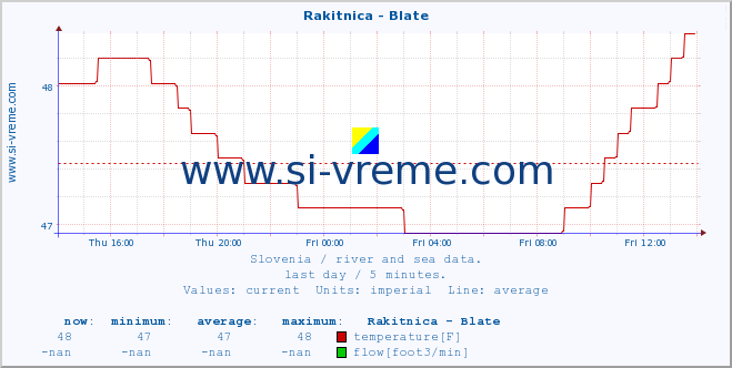  :: Rakitnica - Blate :: temperature | flow | height :: last day / 5 minutes.