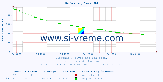  :: Soča - Log Čezsoški :: temperature | flow | height :: last day / 5 minutes.