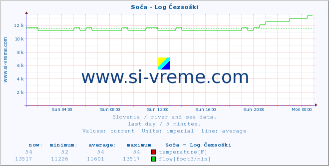  :: Soča - Log Čezsoški :: temperature | flow | height :: last day / 5 minutes.