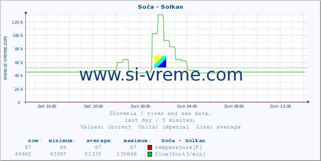  :: Soča - Solkan :: temperature | flow | height :: last day / 5 minutes.