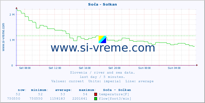  :: Soča - Solkan :: temperature | flow | height :: last day / 5 minutes.