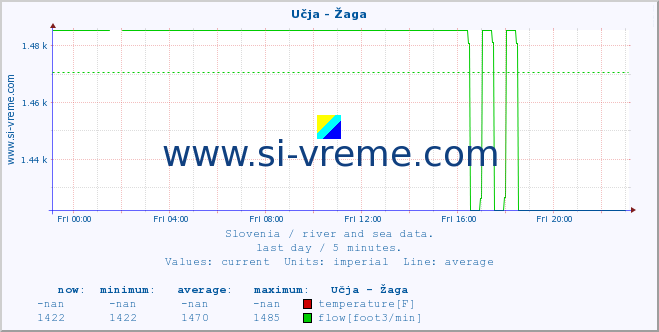  :: Učja - Žaga :: temperature | flow | height :: last day / 5 minutes.