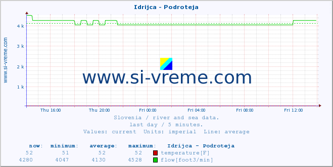  :: Idrijca - Podroteja :: temperature | flow | height :: last day / 5 minutes.