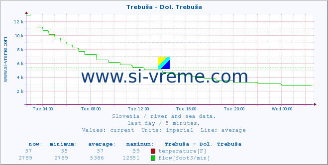  :: Trebuša - Dol. Trebuša :: temperature | flow | height :: last day / 5 minutes.