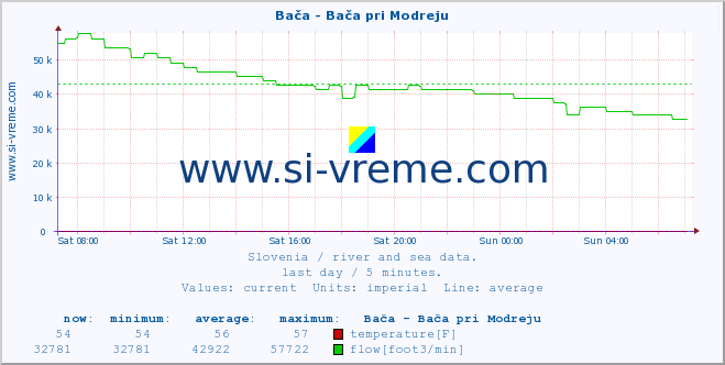  :: Bača - Bača pri Modreju :: temperature | flow | height :: last day / 5 minutes.