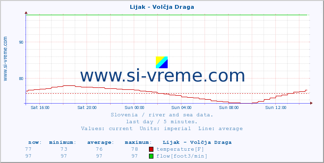  :: Lijak - Volčja Draga :: temperature | flow | height :: last day / 5 minutes.