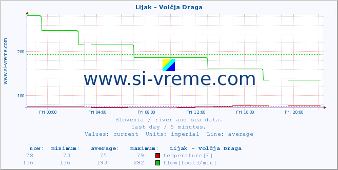  :: Lijak - Volčja Draga :: temperature | flow | height :: last day / 5 minutes.