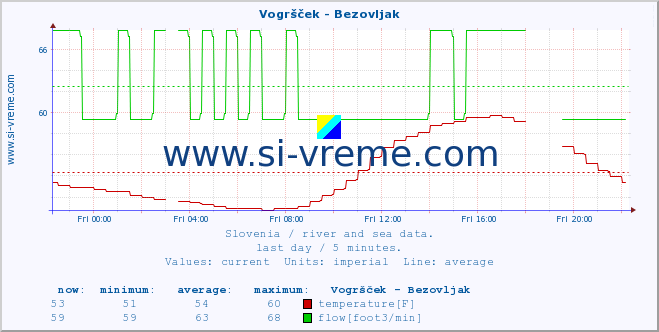  :: Vogršček - Bezovljak :: temperature | flow | height :: last day / 5 minutes.