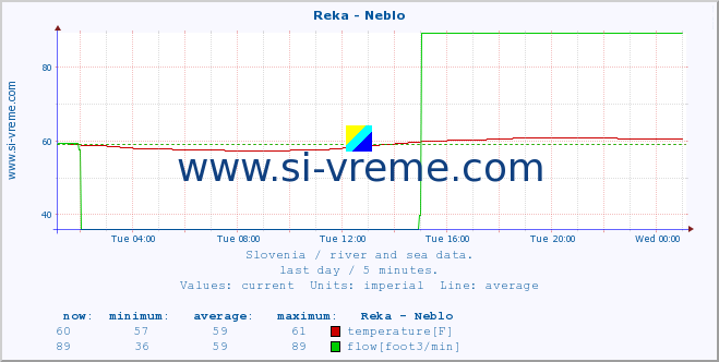  :: Reka - Neblo :: temperature | flow | height :: last day / 5 minutes.