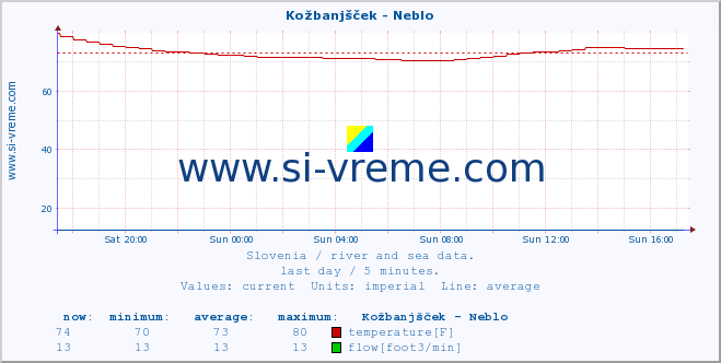  :: Kožbanjšček - Neblo :: temperature | flow | height :: last day / 5 minutes.