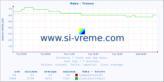  :: Reka - Trnovo :: temperature | flow | height :: last day / 5 minutes.