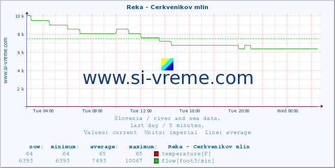  :: Reka - Cerkvenikov mlin :: temperature | flow | height :: last day / 5 minutes.