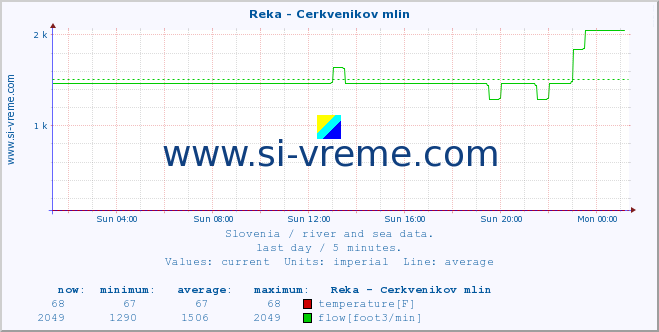  :: Reka - Cerkvenikov mlin :: temperature | flow | height :: last day / 5 minutes.