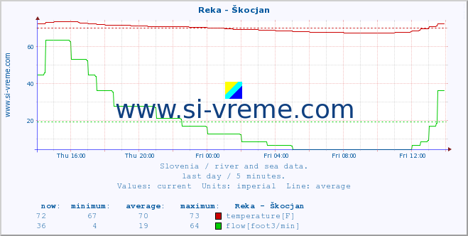  :: Reka - Škocjan :: temperature | flow | height :: last day / 5 minutes.