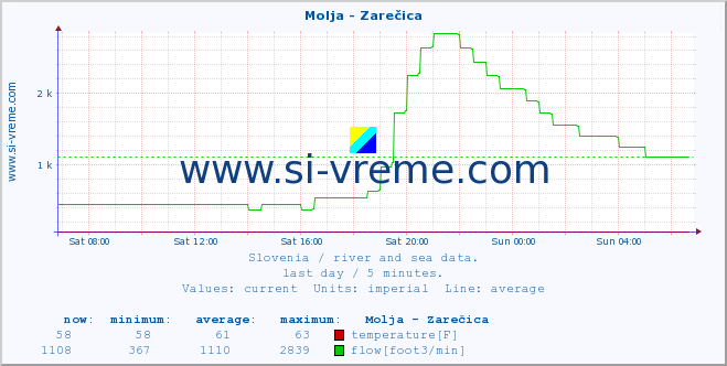  :: Molja - Zarečica :: temperature | flow | height :: last day / 5 minutes.