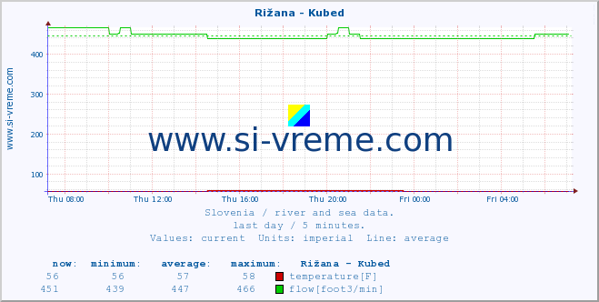  :: Rižana - Kubed :: temperature | flow | height :: last day / 5 minutes.