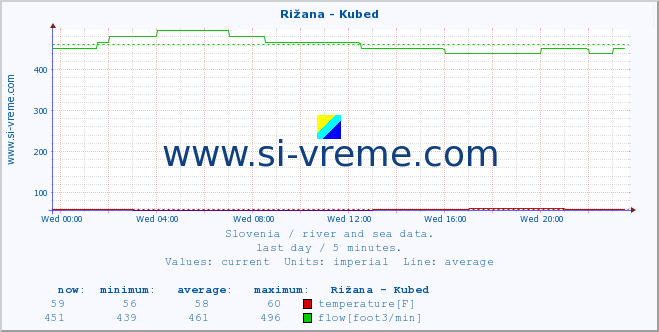  :: Rižana - Kubed :: temperature | flow | height :: last day / 5 minutes.