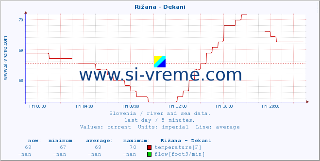  :: Rižana - Dekani :: temperature | flow | height :: last day / 5 minutes.