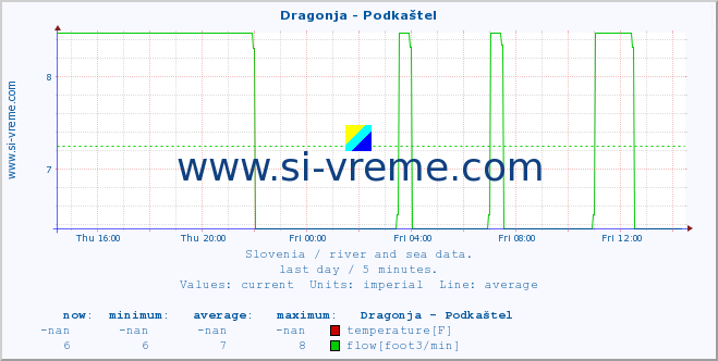  :: Dragonja - Podkaštel :: temperature | flow | height :: last day / 5 minutes.