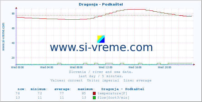  :: Dragonja - Podkaštel :: temperature | flow | height :: last day / 5 minutes.