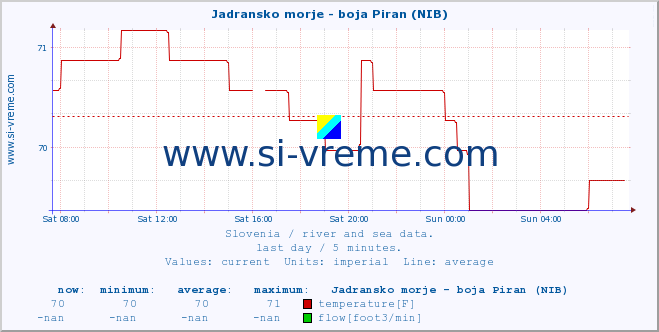  :: Jadransko morje - boja Piran (NIB) :: temperature | flow | height :: last day / 5 minutes.