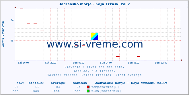  :: Jadransko morje - boja Tržaski zaliv :: temperature | flow | height :: last day / 5 minutes.