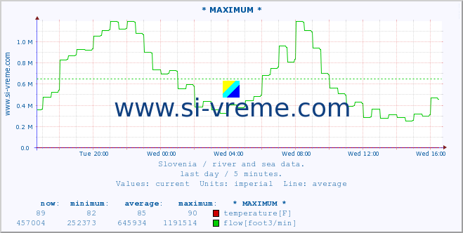  :: * MAXIMUM * :: temperature | flow | height :: last day / 5 minutes.