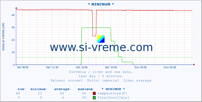  :: * MINIMUM* :: temperature | flow | height :: last day / 5 minutes.