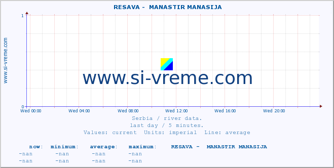  ::  RESAVA -  MANASTIR MANASIJA :: height |  |  :: last day / 5 minutes.