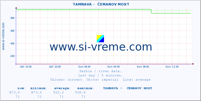  ::  TAMNAVA -  ĆEMANOV MOST :: height |  |  :: last day / 5 minutes.