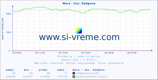 POVPREČJE :: Mura - Gor. Radgona :: temperatura | pretok | višina :: zadnji dan / 5 minut.