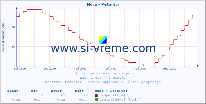 POVPREČJE :: Mura - Petanjci :: temperatura | pretok | višina :: zadnji dan / 5 minut.