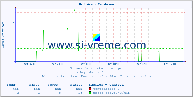 POVPREČJE :: Kučnica - Cankova :: temperatura | pretok | višina :: zadnji dan / 5 minut.