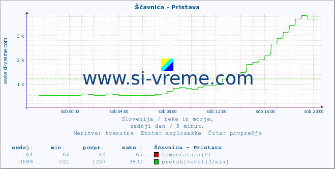 POVPREČJE :: Ščavnica - Pristava :: temperatura | pretok | višina :: zadnji dan / 5 minut.