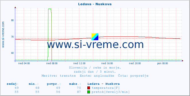 POVPREČJE :: Ledava - Nuskova :: temperatura | pretok | višina :: zadnji dan / 5 minut.