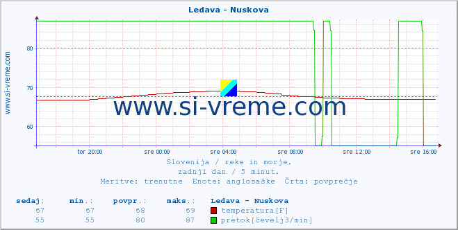 POVPREČJE :: Ledava - Nuskova :: temperatura | pretok | višina :: zadnji dan / 5 minut.