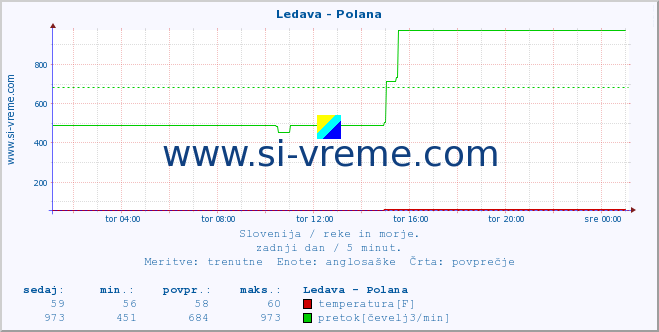 POVPREČJE :: Ledava - Polana :: temperatura | pretok | višina :: zadnji dan / 5 minut.