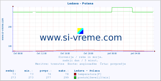 POVPREČJE :: Ledava - Polana :: temperatura | pretok | višina :: zadnji dan / 5 minut.