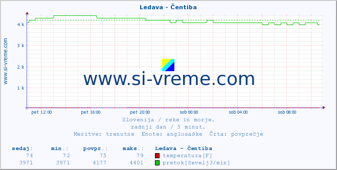 POVPREČJE :: Ledava - Čentiba :: temperatura | pretok | višina :: zadnji dan / 5 minut.