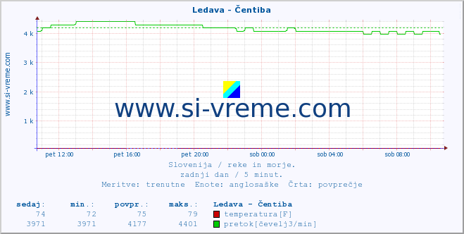 POVPREČJE :: Ledava - Čentiba :: temperatura | pretok | višina :: zadnji dan / 5 minut.