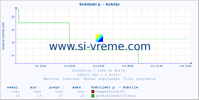 POVPREČJE :: Kobiljski p. - Kobilje :: temperatura | pretok | višina :: zadnji dan / 5 minut.