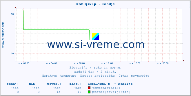 POVPREČJE :: Kobiljski p. - Kobilje :: temperatura | pretok | višina :: zadnji dan / 5 minut.