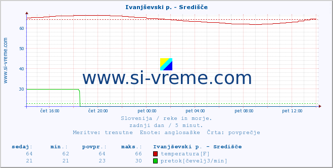 POVPREČJE :: Ivanjševski p. - Središče :: temperatura | pretok | višina :: zadnji dan / 5 minut.