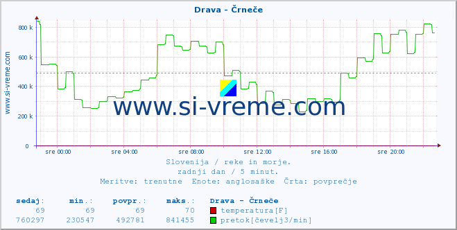 POVPREČJE :: Drava - Črneče :: temperatura | pretok | višina :: zadnji dan / 5 minut.