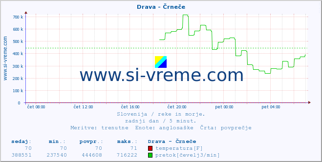 POVPREČJE :: Drava - Črneče :: temperatura | pretok | višina :: zadnji dan / 5 minut.