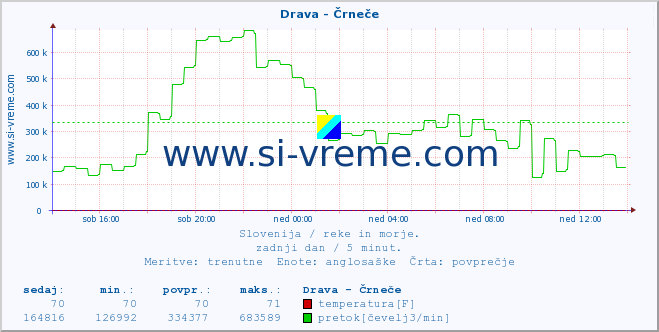 POVPREČJE :: Drava - Črneče :: temperatura | pretok | višina :: zadnji dan / 5 minut.