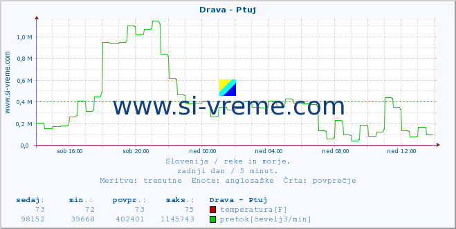 POVPREČJE :: Drava - Ptuj :: temperatura | pretok | višina :: zadnji dan / 5 minut.