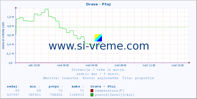 POVPREČJE :: Drava - Ptuj :: temperatura | pretok | višina :: zadnji dan / 5 minut.