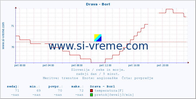 POVPREČJE :: Drava - Borl :: temperatura | pretok | višina :: zadnji dan / 5 minut.